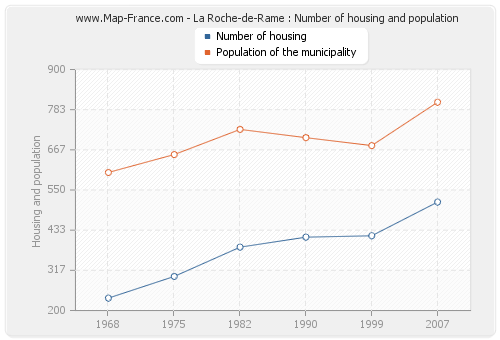 La Roche-de-Rame : Number of housing and population